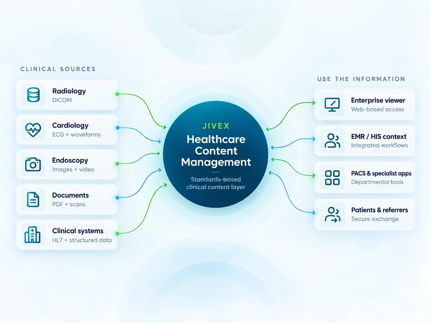 JiveX Healthcare Content Management connecting radiology, cardiology, endoscopy, documents and structured clinical data with enterprise viewing, EMR context, specialist applications, patients and referrers.