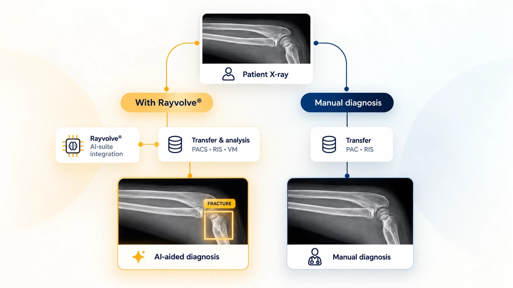 Rayvolve AI-assisted X-ray workflow compared with manual diagnosis